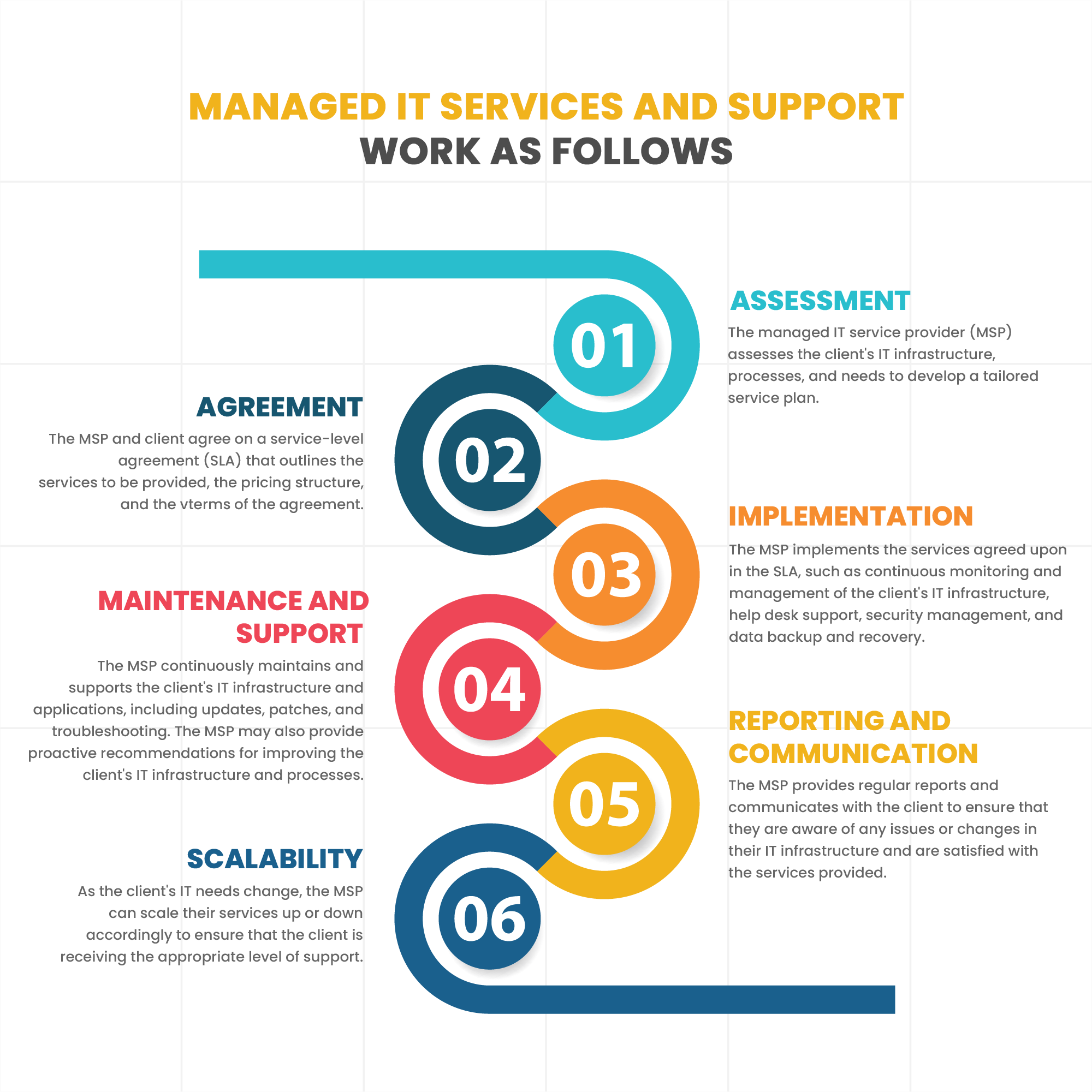 The process of managed IT services and support